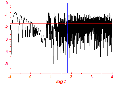 Survival probability log